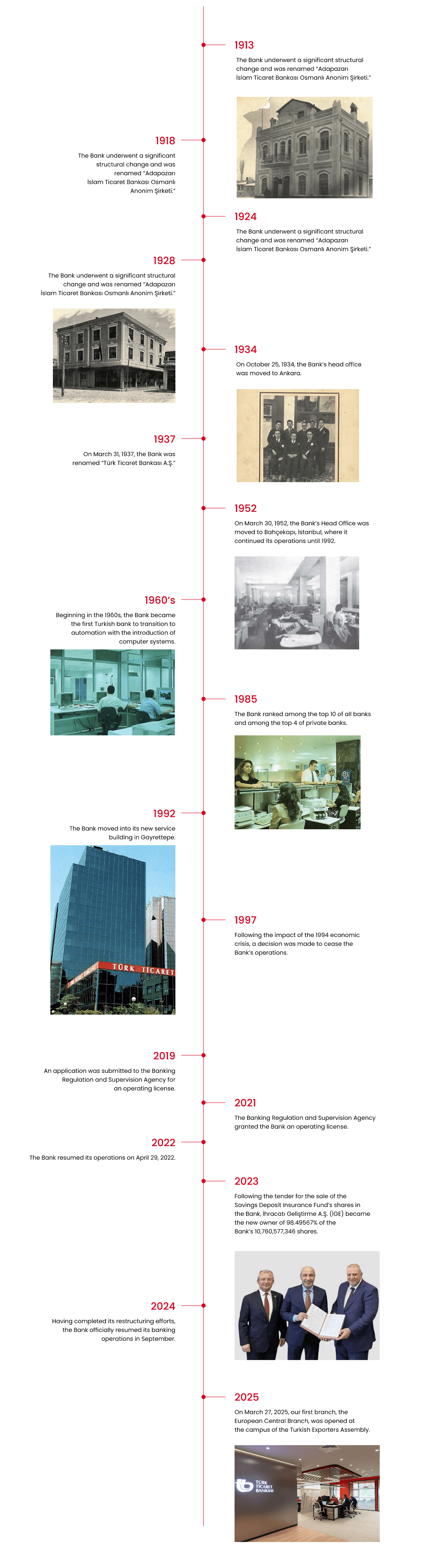 Türk Ticaret Bankası Timeline
